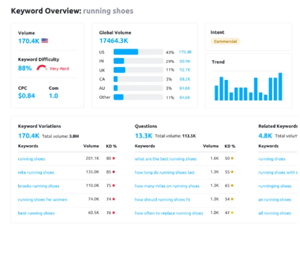 Semrush: The Comprehensive Tool for Online Marketing Mastery  Introduction In the dynamic world of digital marketing, staying ahead requires access to the right tools and insights. Semrush stands out as a versatile online marketing platform, offering an all-encompassing suite of tools for businesses and marketers aiming to enhance their online presence. This article delves into the key features of Semrush and how it empowers users in various aspects of digital marketing.  1. SEO Solutions Unleash Your Website's Potential with Advanced SEO Tools  Keyword Research: Discover millions of keywords to target, both nationally and locally. Backlink Analysis: Examine the backlink profile of any domain to understand its authority. Technical SEO Audits: Identify and fix website issues to improve search engine visibility. SERP Tracking: Monitor daily changes in your website's search engine rankings. 2. Content Marketing Craft Content That Resonates and Ranks  Topic Discovery: Find subjects that engage your audience. SEO-Friendly Content Tips: Get actionable advice for creating content that performs well in search engines. Content Optimization: Enhance your content for better engagement and organic traffic. AI-Powered Writing Assistance: Use AI tools for rewriting and improving your content. 3. Market Research Decipher Competitor Strategies and Market Trends  Traffic Analysis: Study the traffic patterns of any website. Competitor Promotion Strategies: Uncover how competitors are gaining market share. Market Share Growth Ideas: Discover opportunities to increase your presence. Keyword &amp; Backlink Gap Analysis: Identify missing elements in your SEO strategy. 4. Advertising Maximize ROI in PPC Campaigns  Keyword Selection: Identify the most effective keywords for PPC campaigns. Competitor Ad Monitoring: Track competitors' ad copies and landing pages. Ad Spend Optimization: Ensure efficient use of your advertising budget. Google Shopping Campaign Analysis: Evaluate your e-commerce ad performance. 5. Social Media Marketing Build a Winning Social Media Strategy  Content Scheduling: Plan and publish content across social media platforms. Performance Analysis: Measure the impact of your social media posts. Competitor Social Media Tracking: Keep an eye on competitors' social media activities. Brand Reputation Management: Oversee your brand's public perception. 6. Agency Solutions Streamline Your Agency's Operations for Growth  Lead Generation: Regularly acquire high-quality leads. Client Reporting Automation: Simplify the reporting process for clients. White-Label Client Portals: Share project progress in a professional manner. CRM Integration: Manage all client interactions and workflows efficiently. Conclusion Semrush is more than just a tool; it's a comprehensive solution for businesses seeking to excel in the digital landscape. Whether it's SEO, content marketing, competitor analysis, PPC, or social media management, Semrush provides the insights and tools necessary for success.  FAQs:  What is Semrush? Semrush is an online marketing platform offering tools for SEO, content marketing, PPC, and more.  Who can benefit from using Semrush? Digital marketers, businesses, and agencies looking to enhance their online presence can benefit from Semrush.  What makes Semrush unique? Semrush offers a comprehensive suite of tools covering various aspects of digital marketing, backed by an extensive database.  Can Semrush help with social media marketing? Yes, Semrush includes tools for scheduling, analyzing, and improving social media marketing efforts.  Is Semrush suitable for agencies? Absolutely, Semrush provides solutions specifically tailored for agency operations and client management.